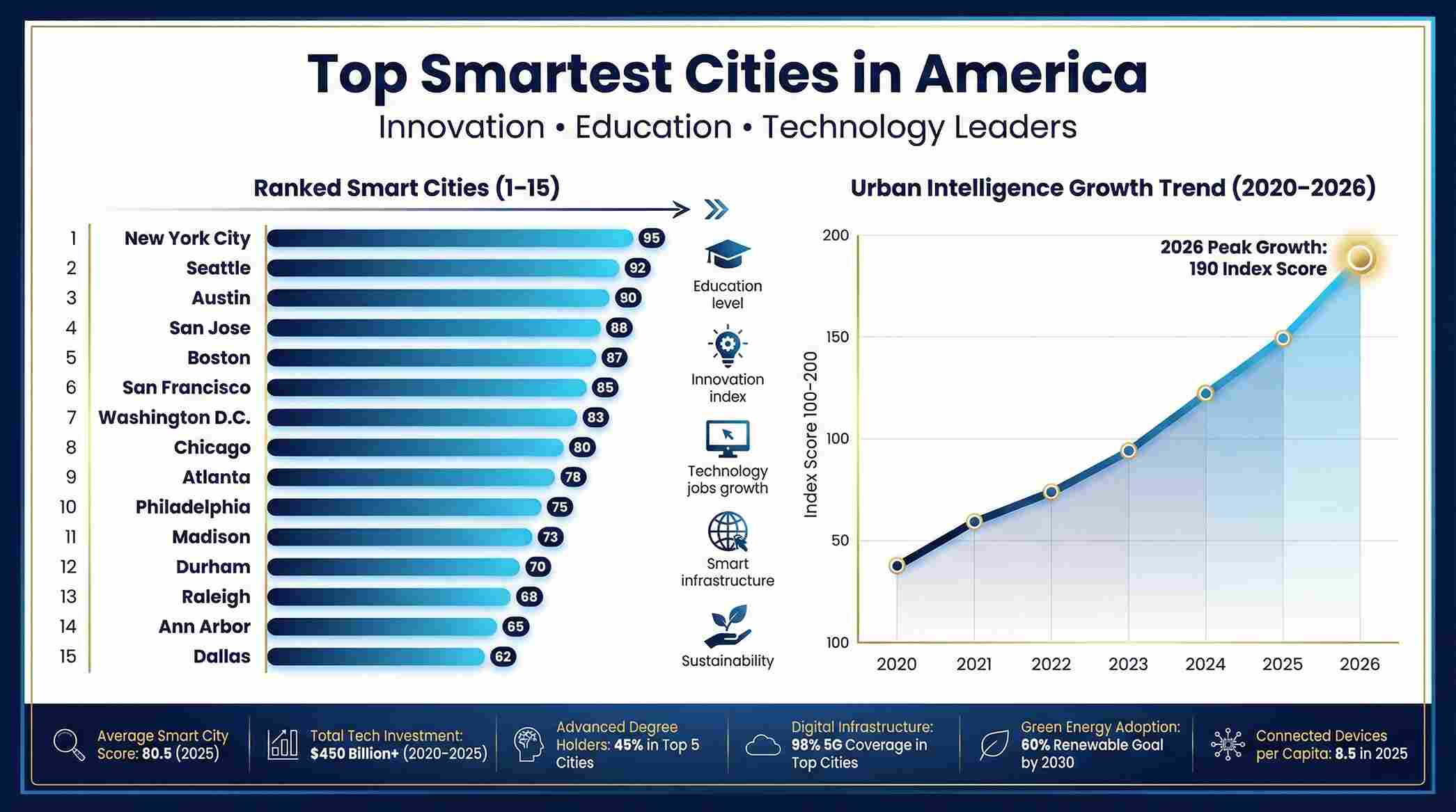 Smart City Growth & Ranking Overview (2020–2026)